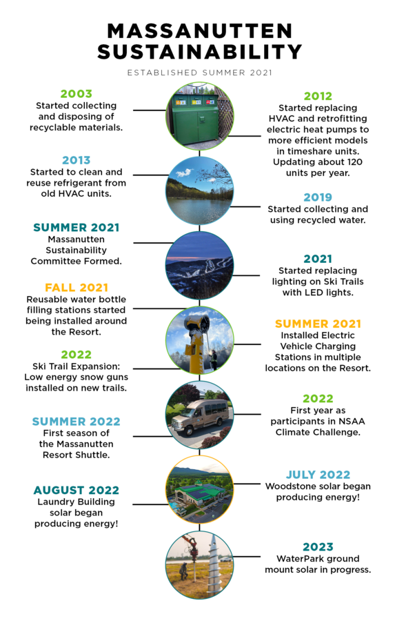 Sustainability Timeline